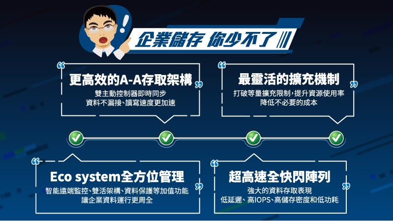 企業儲存 你少不了
                            Eco system全方位管理
                            更高校的A-A存取架構
                            超高速全快閃陣列
                            最靈活的擴充機制