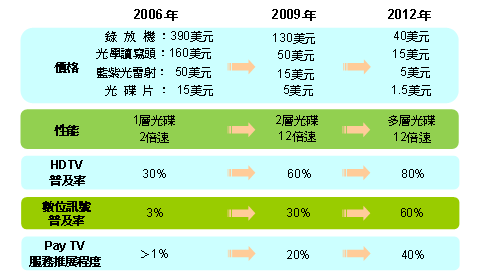 2010年之後Blu-ray播放機有利普及環境才會到位