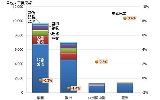 Vodafone調整購併成長策略能否度過景氣寒冬？