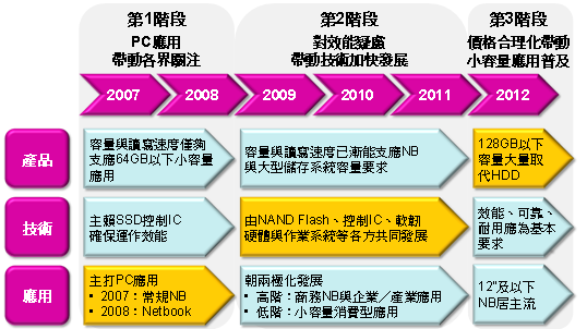 SSD產業3階段發展關鍵探討