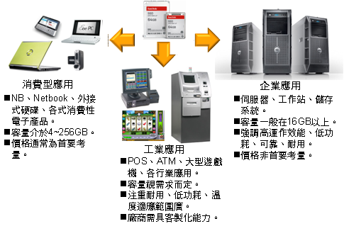 SSD主要應用發展展望
