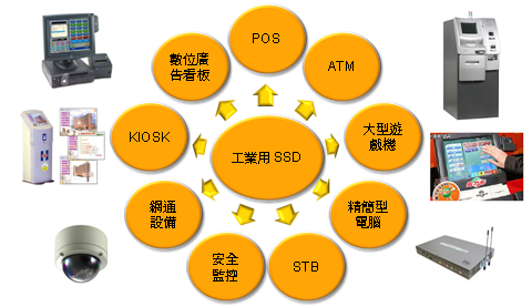 工業用SSD產品與營運特性探討