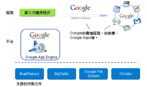 微軟、Google、Amazon雲端運算布局分析