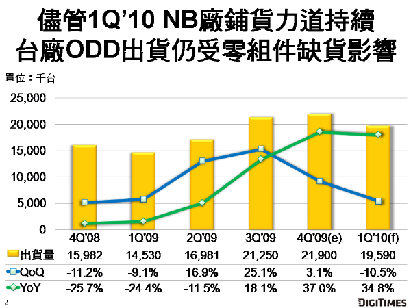 受淡季與零組件缺貨影響　1Q'10台廠ODD出貨量將季減10.5%　但年成長仍可達34.8%