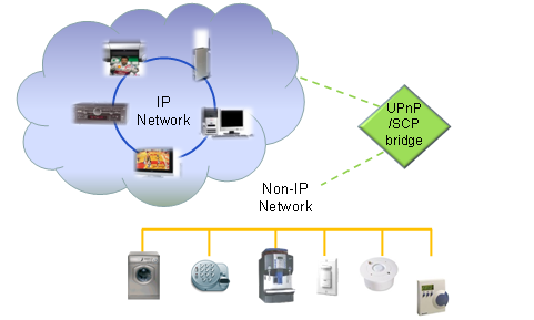 智慧家電風潮帶動LonWorks與ECHONET高階控制網路技術需求