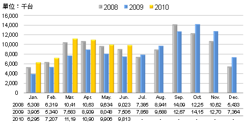 受惠於新興市場需求持續增加　2010年全球DSC出貨量挑戰1.39億台