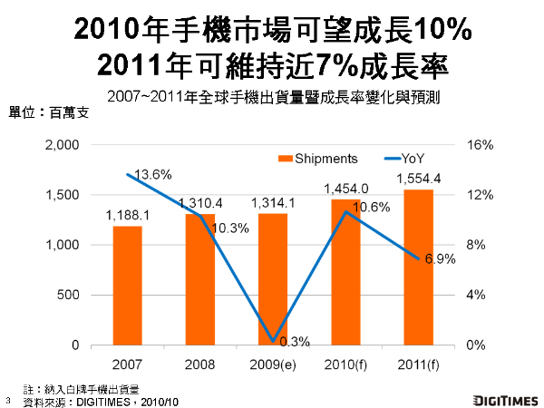 2011年全球手機市場展望　諾基亞面臨3成市佔保衛戰　蘋果可望躍升第4大