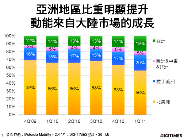 摩托羅拉行動1Q’11虧損趨緩　維繫大陸市場成長為下階段營運重點