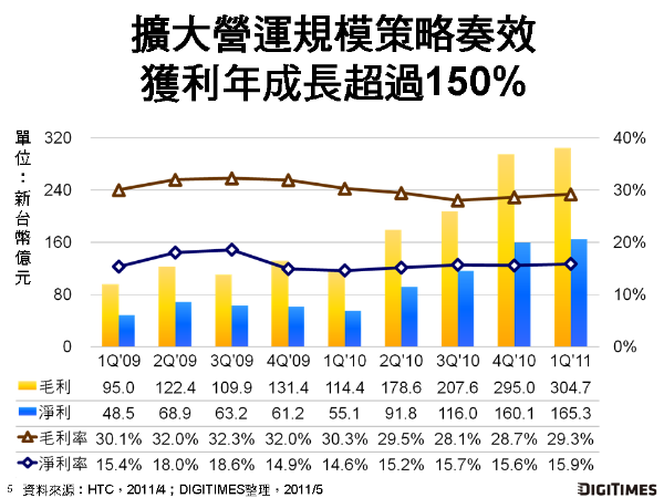 宏達電1Q’11營收獲利雙雙暴衝　差異化關鍵由硬體轉向品牌偏好與內容服務