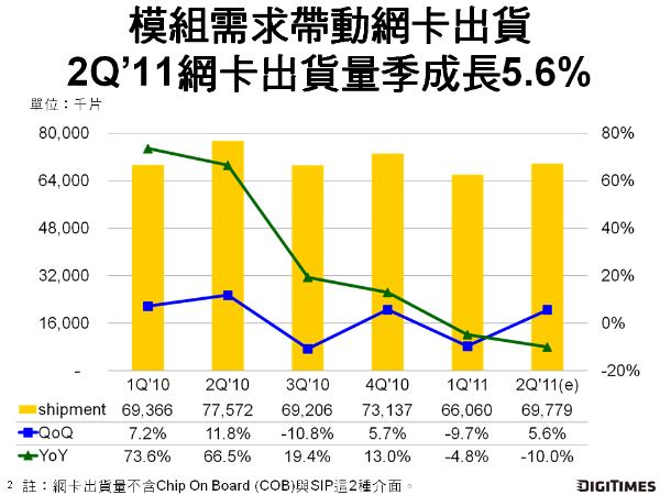 TV帶動Wi-Fi網卡模組出貨　2Q'11台廠WLAN出貨季成長5%