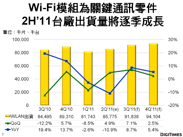 多媒體傳輸需求帶動　2H'11 WLAN出貨量持續成長