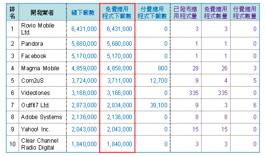 Android Market付費應用電信帳單支付成趨勢　有助於有線電視業者採納Google TV