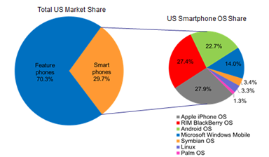 歐美不景氣下智慧型手機滲透率仍增高　Android市佔成長最驚人