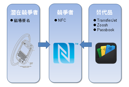 NFC替代性技術TransferJet、Zoosh現身　然特殊應用市場較具利基