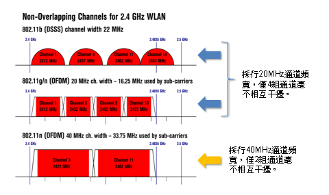 60GHz？195MHz？　Wi-Fi新發展日益倚仗新頻段
