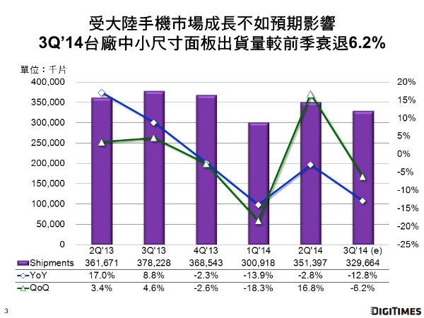 受大陸4G推展遲緩及手機廠商調節庫存影響　3Q’14台灣中小尺寸面板出貨量季減6.2%