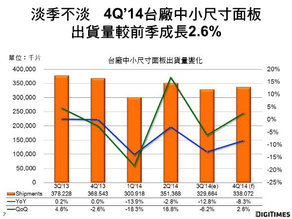 大陸中低階手機與低價平板電腦面板需求淡季不淡　4Q’14台灣中小尺寸面板出貨量將季增2.6%