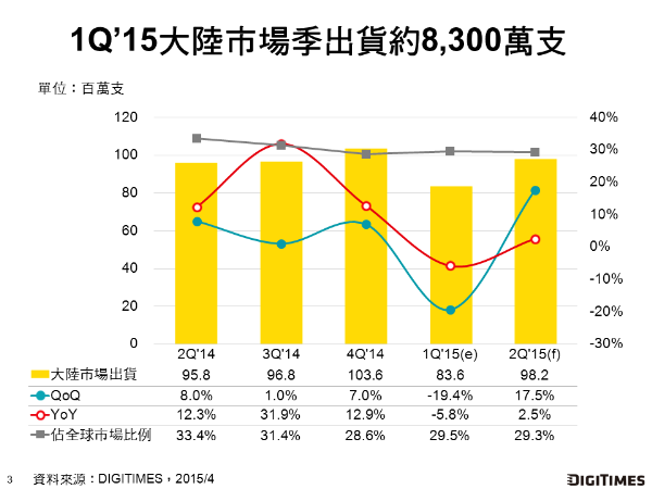 1Q’15大陸智慧型手機市場出貨未達8,500萬支　iPhone熱銷推升國際品牌在大陸市場佔比
