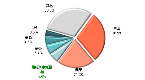 1Q'15智慧型手機出貨聯想與摩托羅拉合計躍升全球第三　高階市場銷售主力仍為蘋果iPhone新機