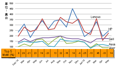 May'15 PC產業觀察：Wintel NB品牌出貨月反彈有限　年衰退超過15%