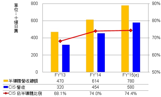 2Q'15 Sony CIS 營收較去年同期成長62%超乎預期　第二大廠三星仍難撼動其地位