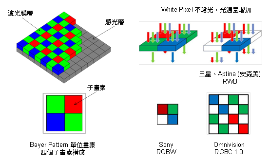 White Pixel技術趨近成熟　將成為CIS高階產品競爭主軸