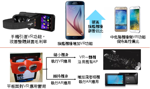 4Q'16  VR影音應用滲透率將逾5%　VR遊戲硬體PS VR稱霸