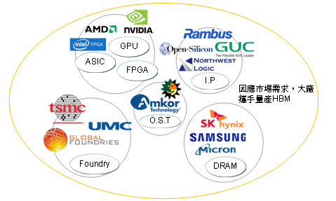 AI熱潮為高頻寬記憶體帶來新機遇　立體封裝成本及互連技術成競爭關鍵