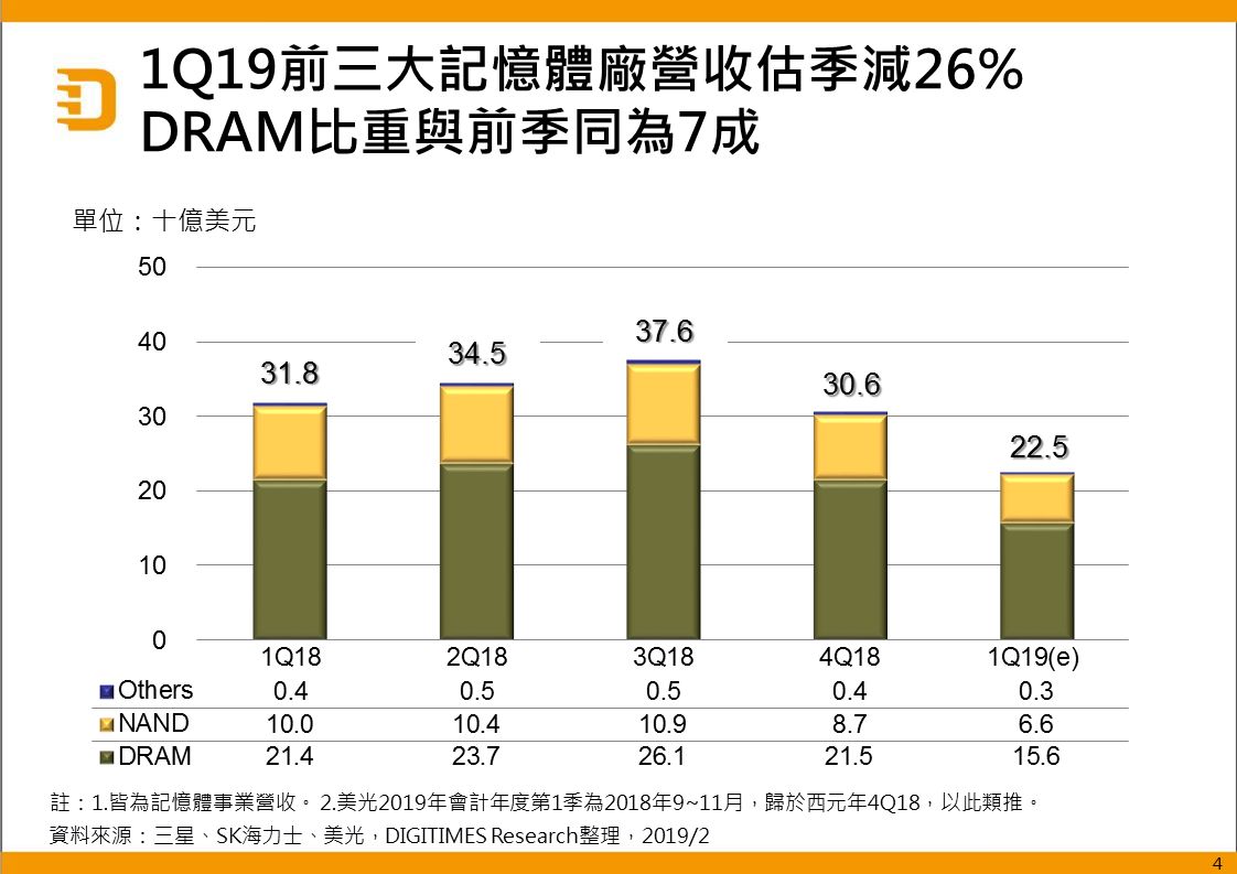 受季節性需求疲弱及庫存調節影響　1Q19前三大記憶體廠放緩投產及擴廠　營收估季減26%