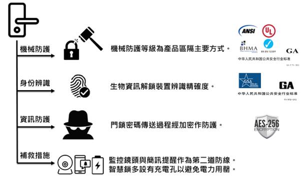 智慧鎖核心議題圍繞在安全性、解鎖情境與智慧家庭生態　建立到府服務平台將是加值重點