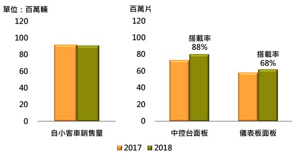 儀表板顯示器為車用面板第二大應用市場　出貨成長動能優於中控台面板