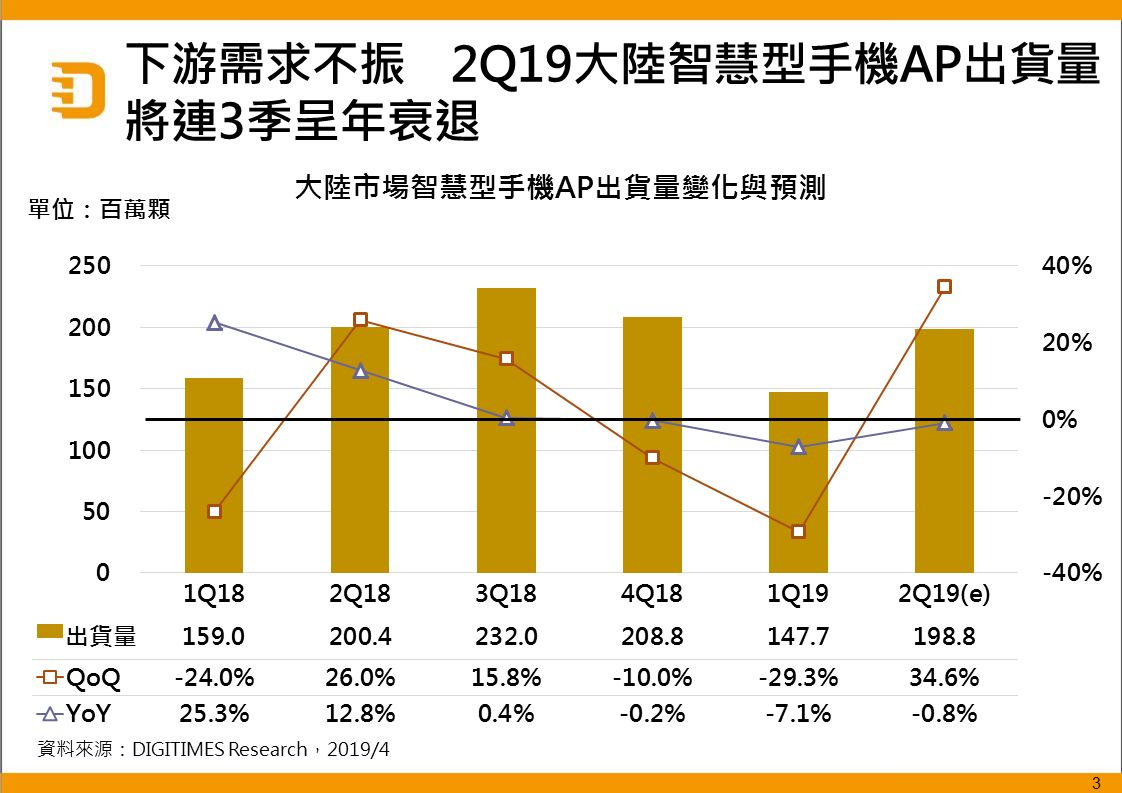 2Q19大陸市場智慧型手機AP出貨將年減0.8%　朝高階發展　7奈米製程比重將破1成