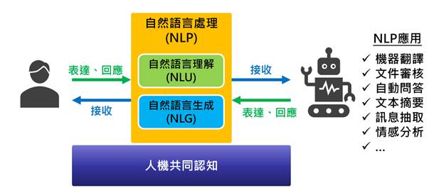 NLP發展仰賴語言認知基礎 延續知識圖譜概念 預訓練語言模型趨勢應運而生