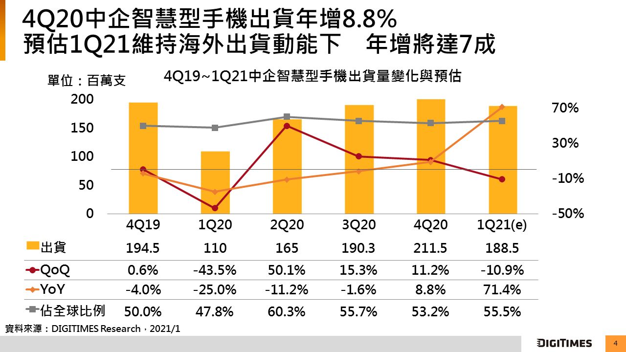 產銷調查： 4Q20中企智慧型手機出貨季增11.2%　估1Q21季減僅1成