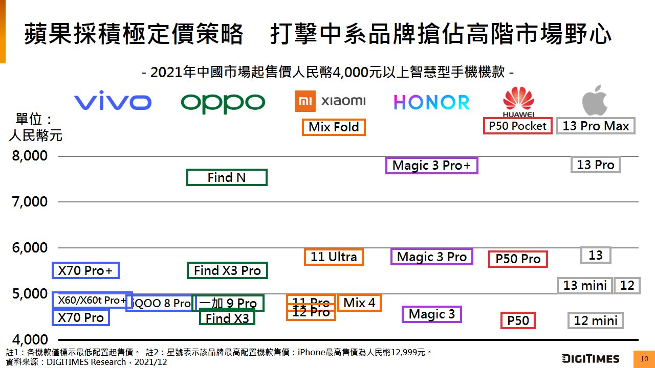 2021年四大中企手機出貨中5G已佔半數　然遇中國市場競爭加劇與高階化受阻困境