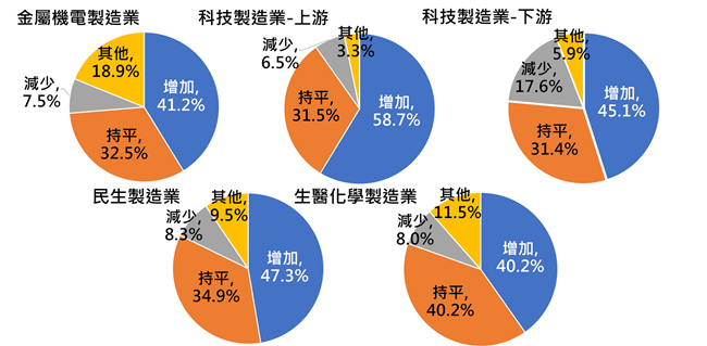 台灣製造業智慧化調查　部分企業轉型面臨衝突　期待迎接永續經營新契機