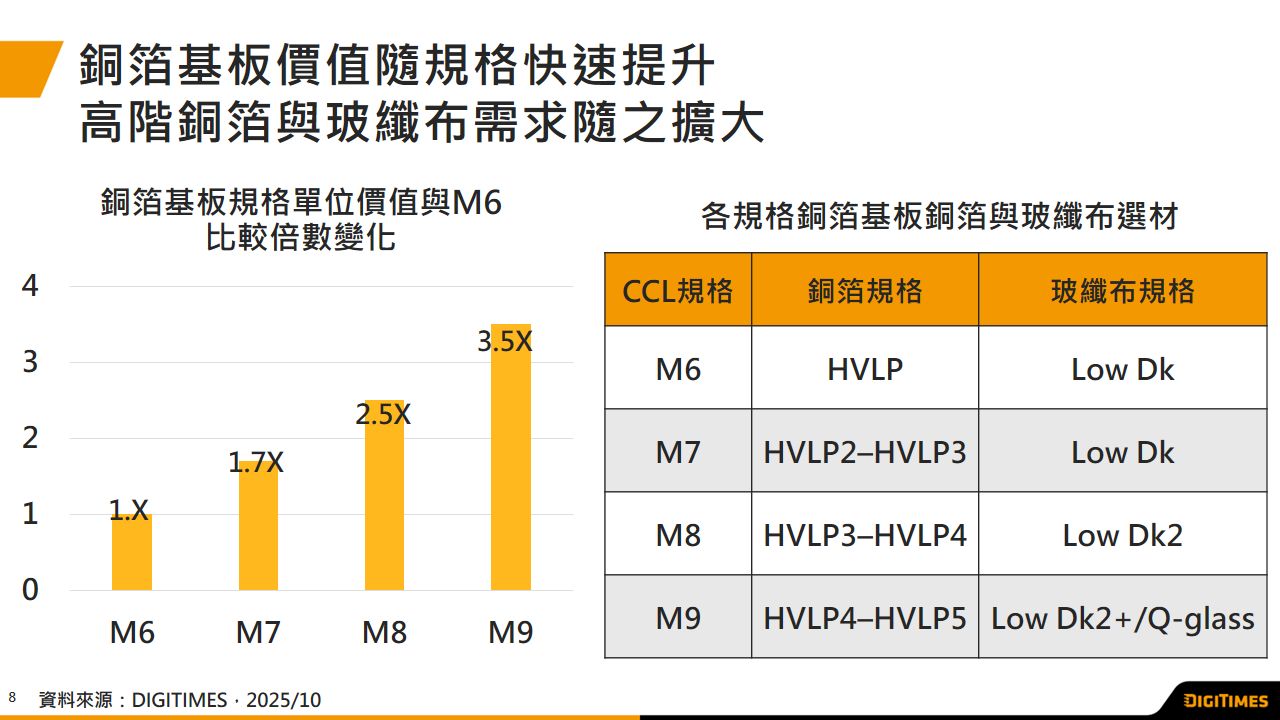 AI伺服器高速傳輸需求推動PCB規格升級 高階銅箔基板及上游原材料供需緊俏