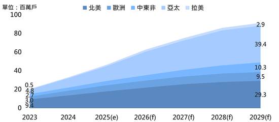 5G FWA驅動成熟市場寬頻用戶成長　著眼新興市場4G LTE用戶轉移