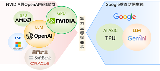 横向联盟对抗垂直整合　NVIDIA联手Intel与OpenAI巩固AI加速器主导权