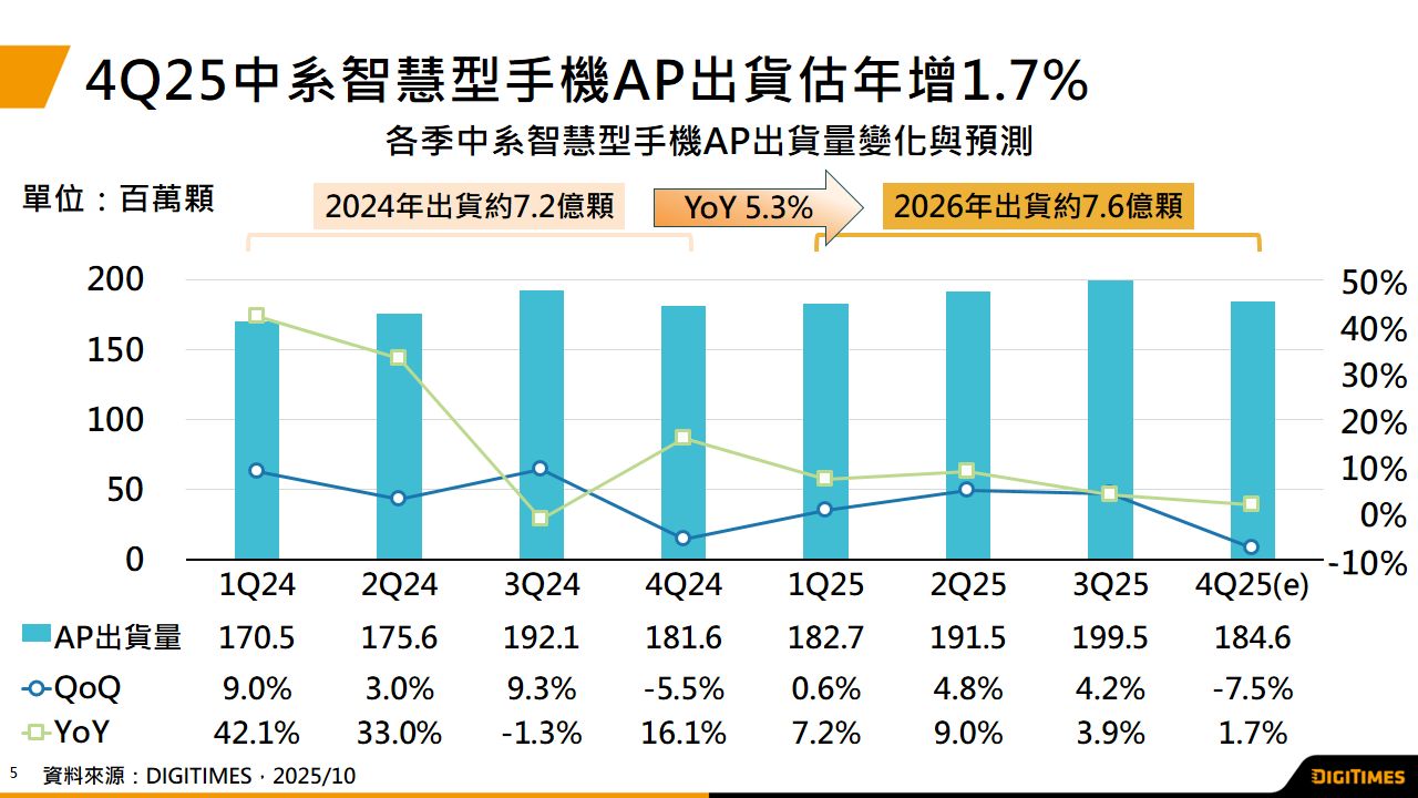 产销调查：1Q26中系手机市况回温　 预估带动4Q25 AP出货年增1.7%
