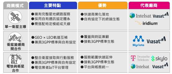 衛星通訊補足物聯網覆蓋缺口　加速多元商業模式落地