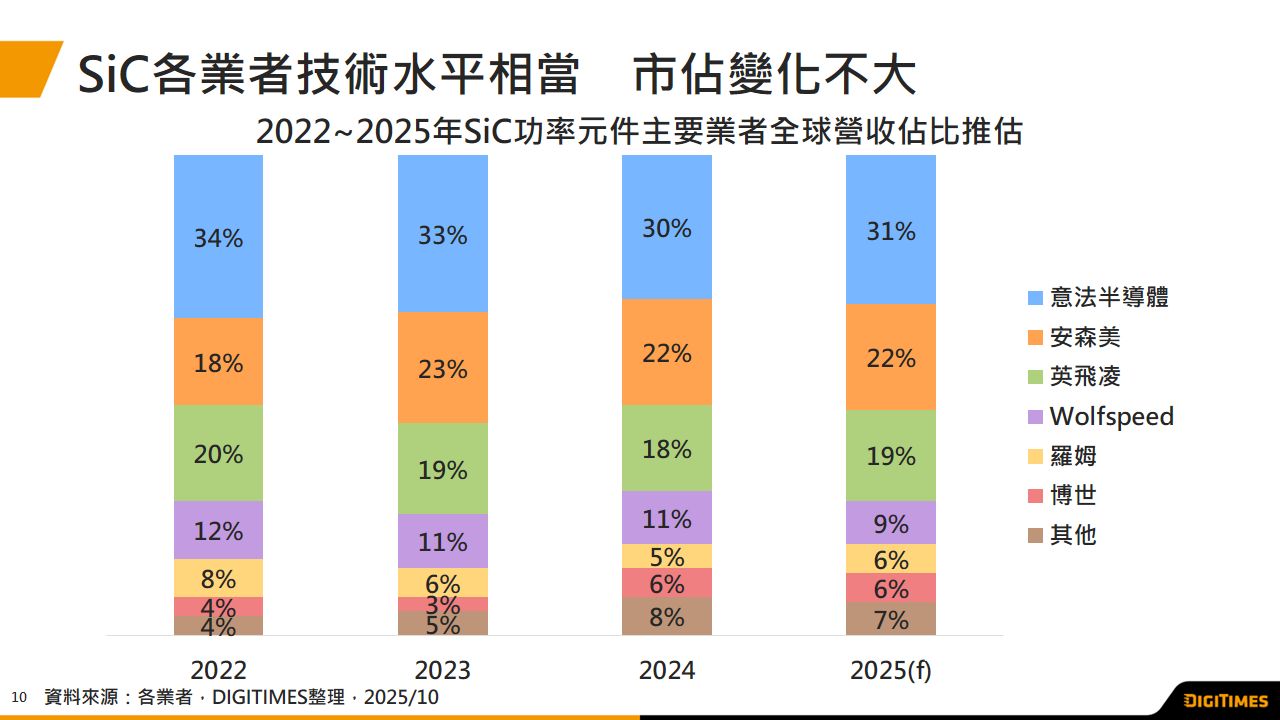 高功率終端應用驅動SiC元件全面進化