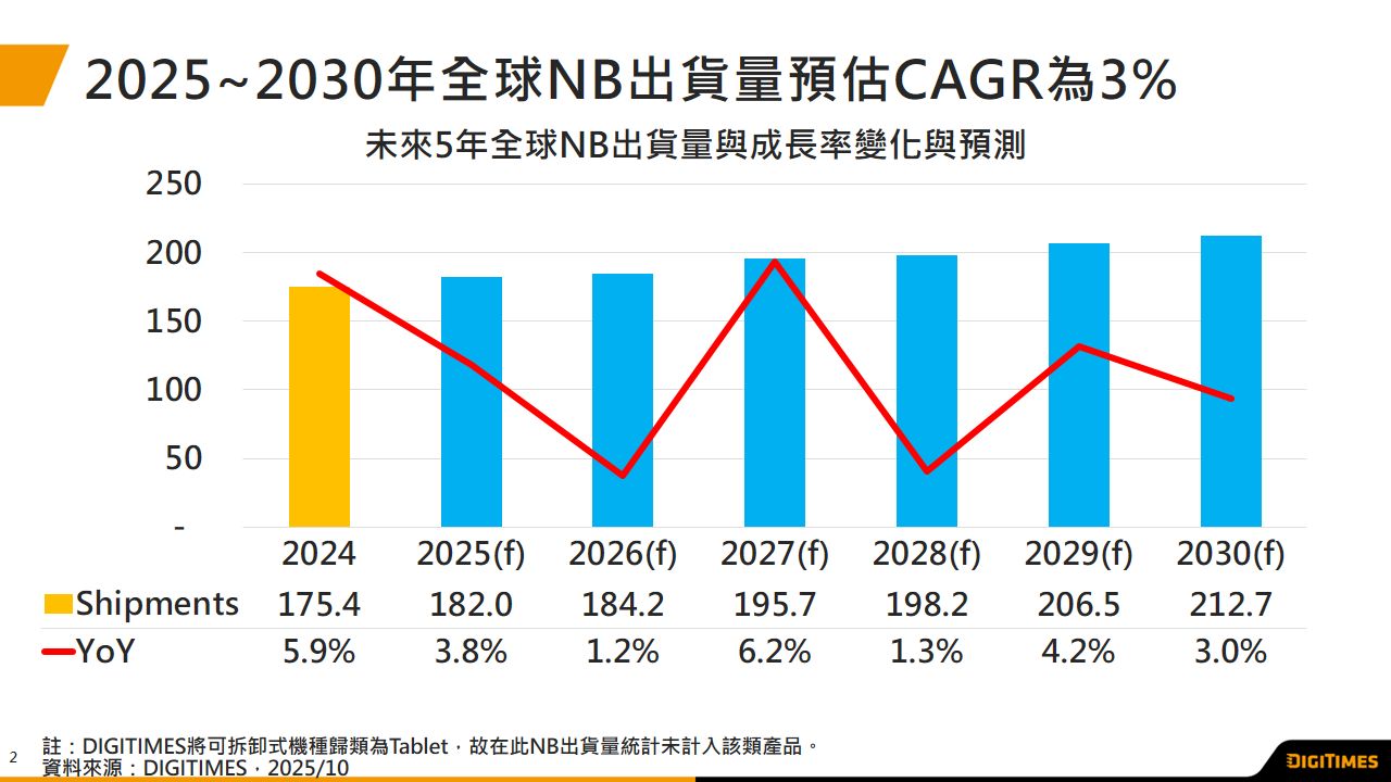 5年展望：2025~2030年全球NB出货预估CAGR约3%　2029年有望突破2亿臺