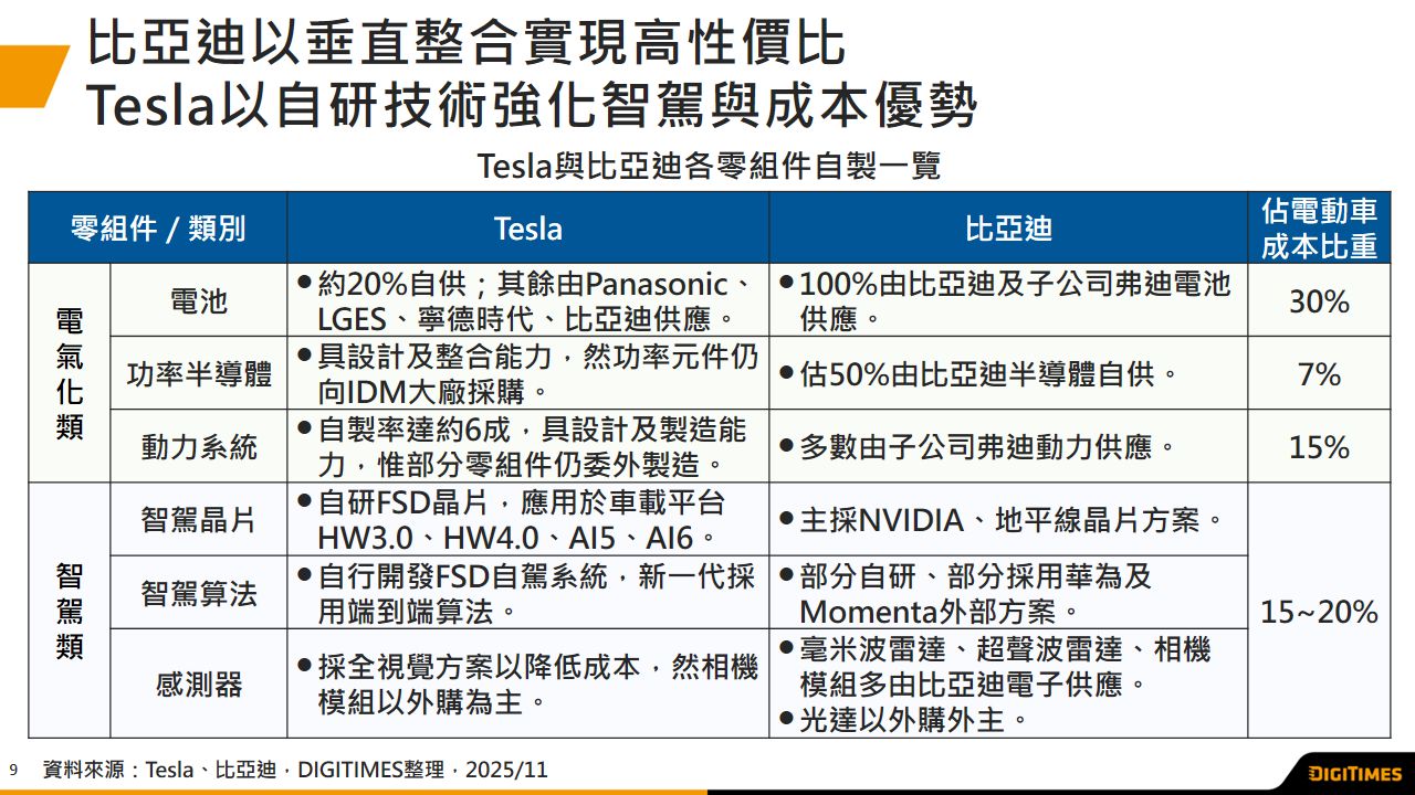 Tesla與比亞迪由電動轉向智駕　全球競爭邁入新階段　台灣供應鏈升級為Tier 0.5夥伴