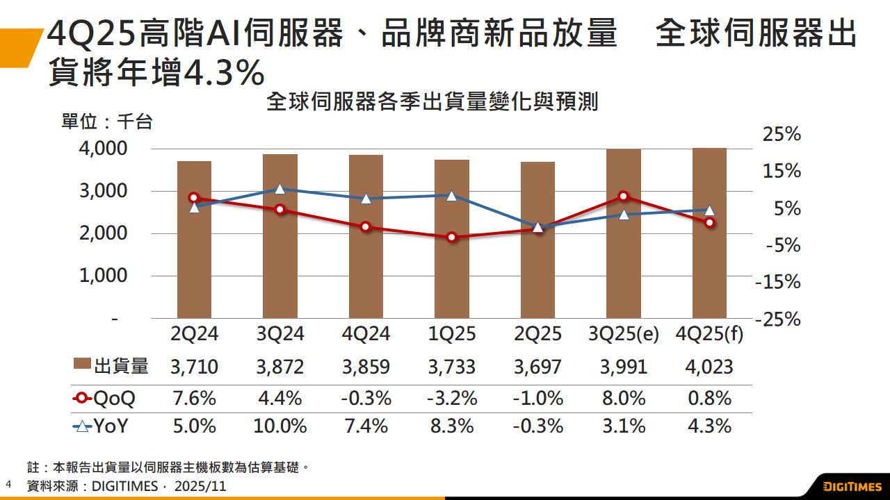 產銷調查：雲端業者採購爆發　3Q25全球伺服器出貨季增8%　4Q25出貨估逾400萬台