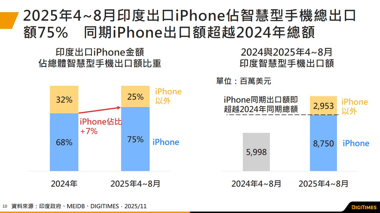 印度2025年智能手機出口暴增　苹果大幅提升印度iPhone输美力道