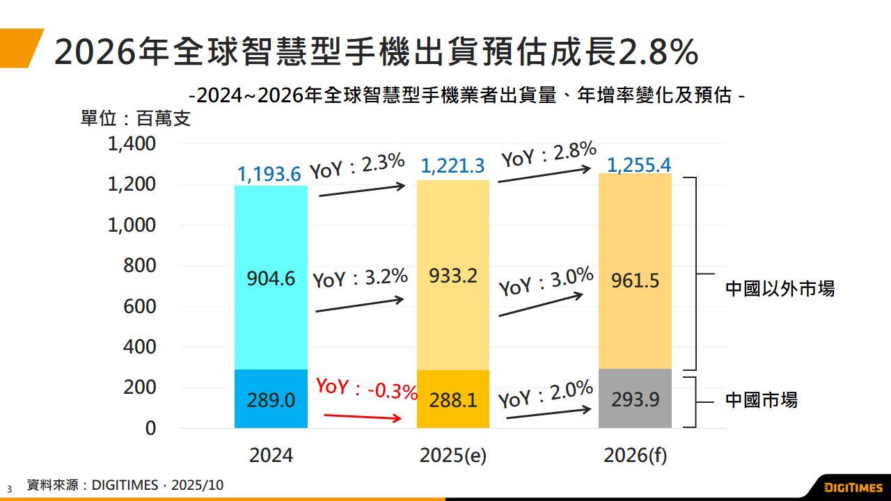5年展望：2025~2030年全球智能手機出货估CAGR为3.06%