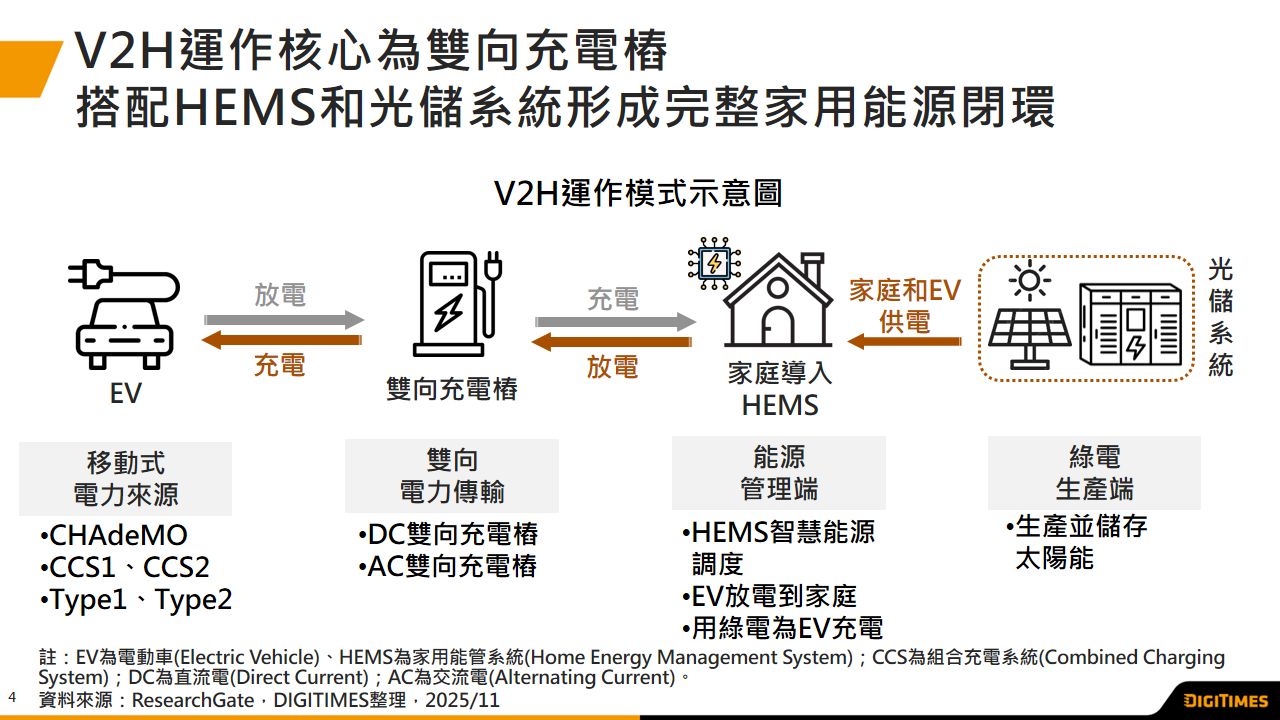 欧洲V2H市场崛起　一体式V2H解方、储能与光储协作成发展双引擎