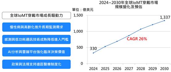 数据价值化与应用平臺化为IoMT穿戴市场成长关键　臺厂以软硬整合及医疗验证合作为突破口