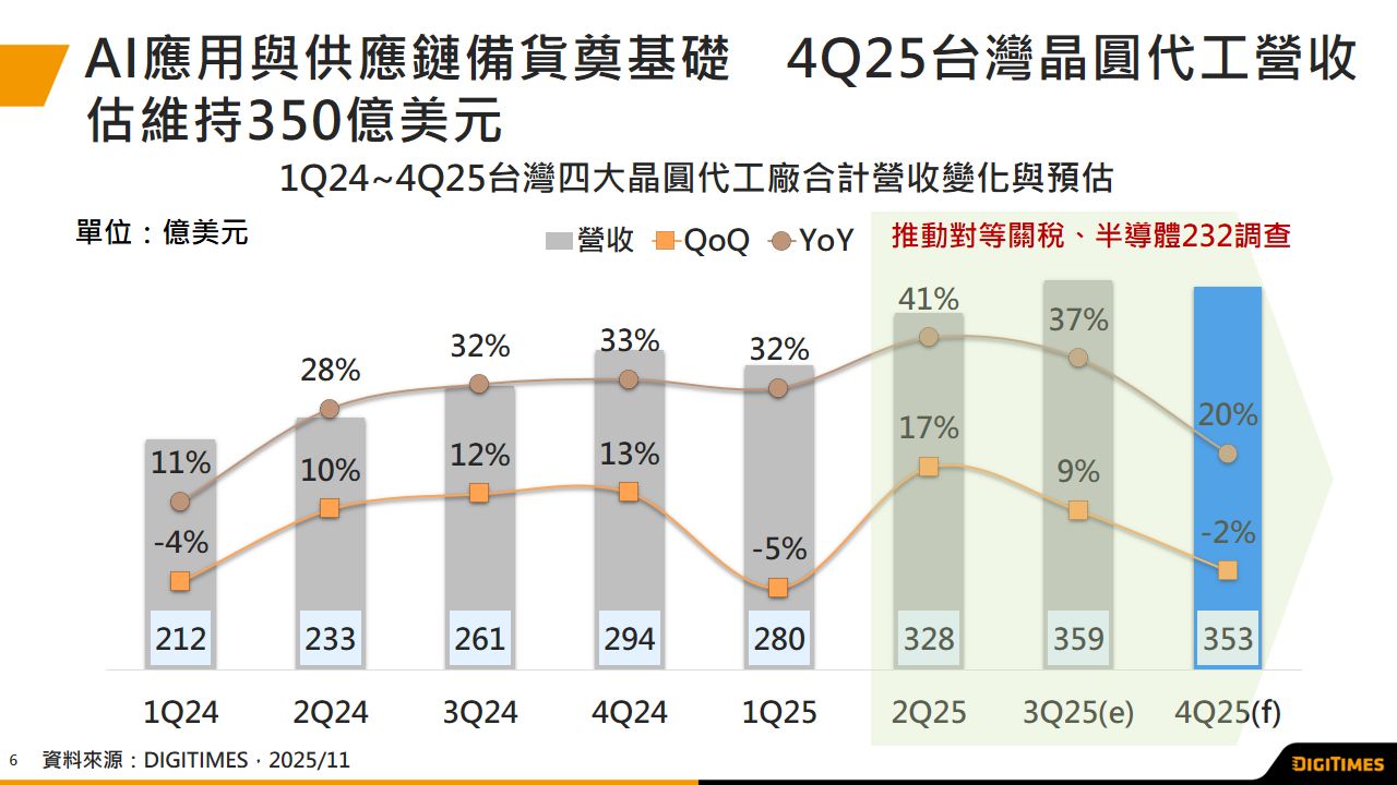 AI应用与供应链预防性备货支撑　2025年臺湾晶圆代工业营收估达1,300亿美元　2026年将再成长超过10%
